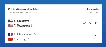 张帅无缘澳网女双四强，中国网协选手全部出局