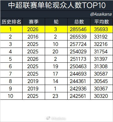 中超第3轮观众总人数破28万创单轮纪录 北京国安