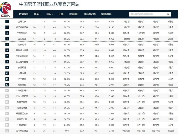 浙江男篮加时险胜广厦，德比大战引爆CBA第25轮